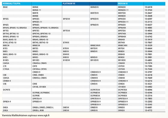 F6 (2004 - 2011) iridžio uždegimo žvakė | NGK