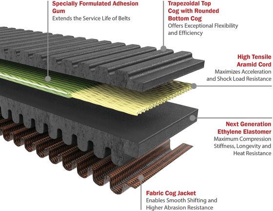 SUMMIT 600 (2003 - 2022) gforce redline belt drive | GATES